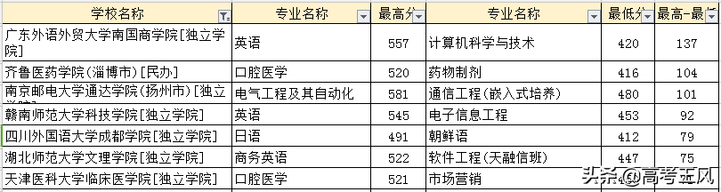 同所大学，专业不同，分差最高147分，22考生可重点参考