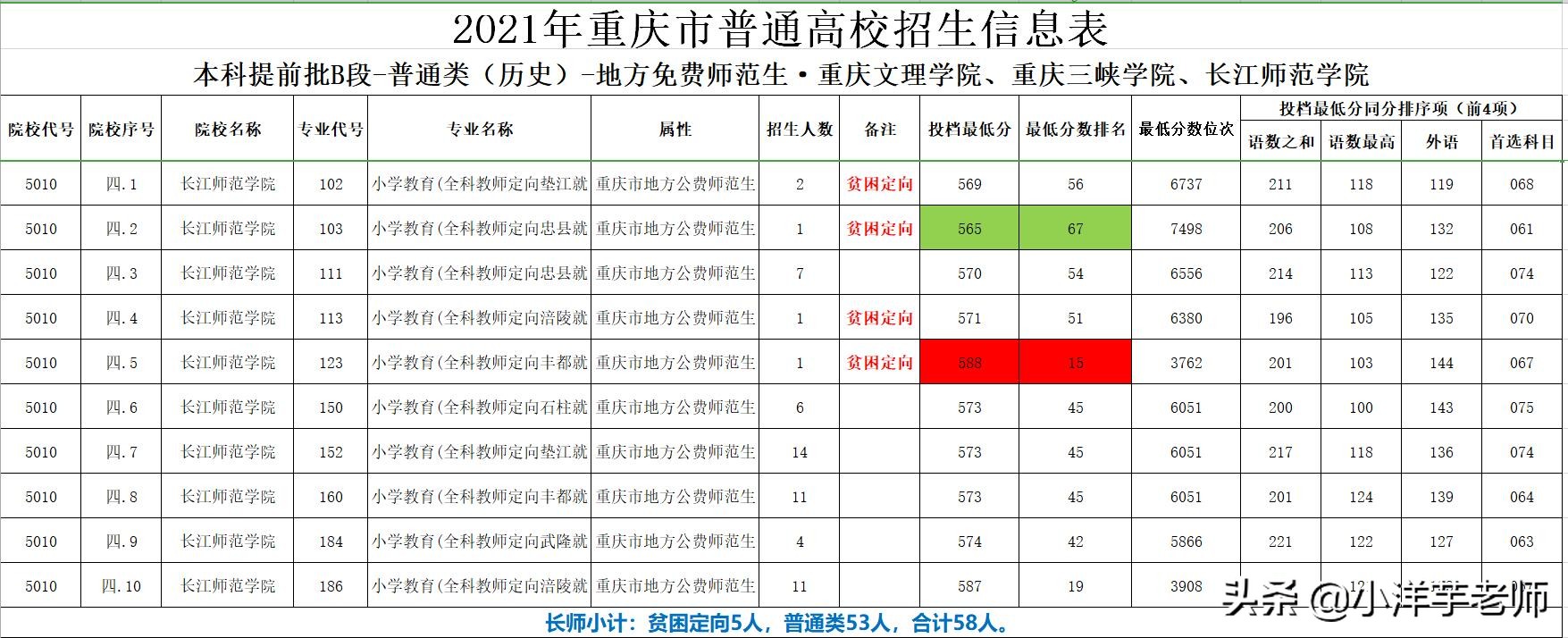 长江师范学院、重庆文理学院、重庆三峡学院全科教师录取分析