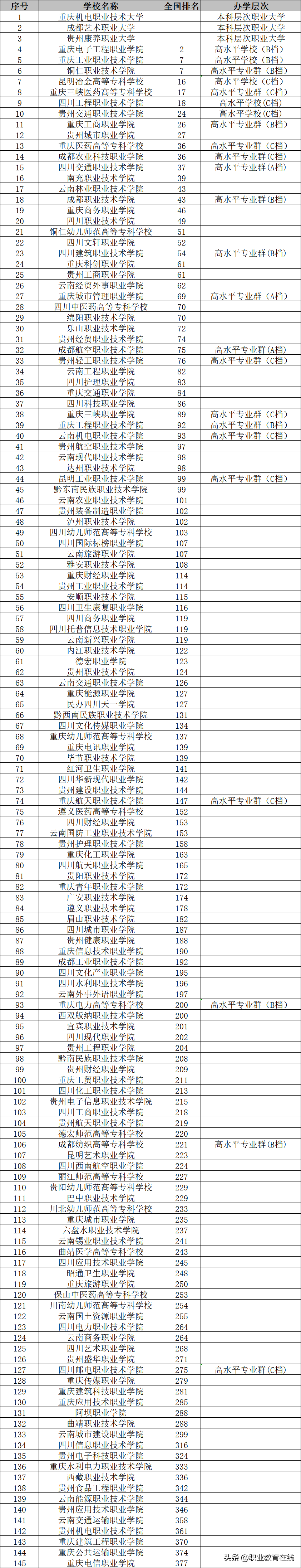 西南地区大学排行榜