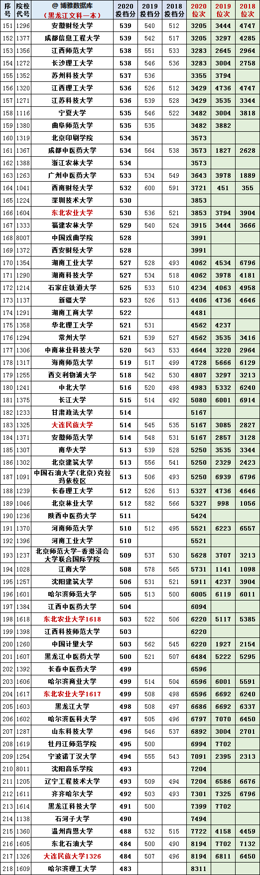 黑龙江省文/理科一本A段：2018-2020年投档线+位次表