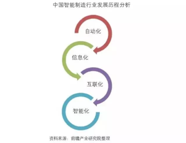 「智能制造」中国智能制造装备行业深度分析