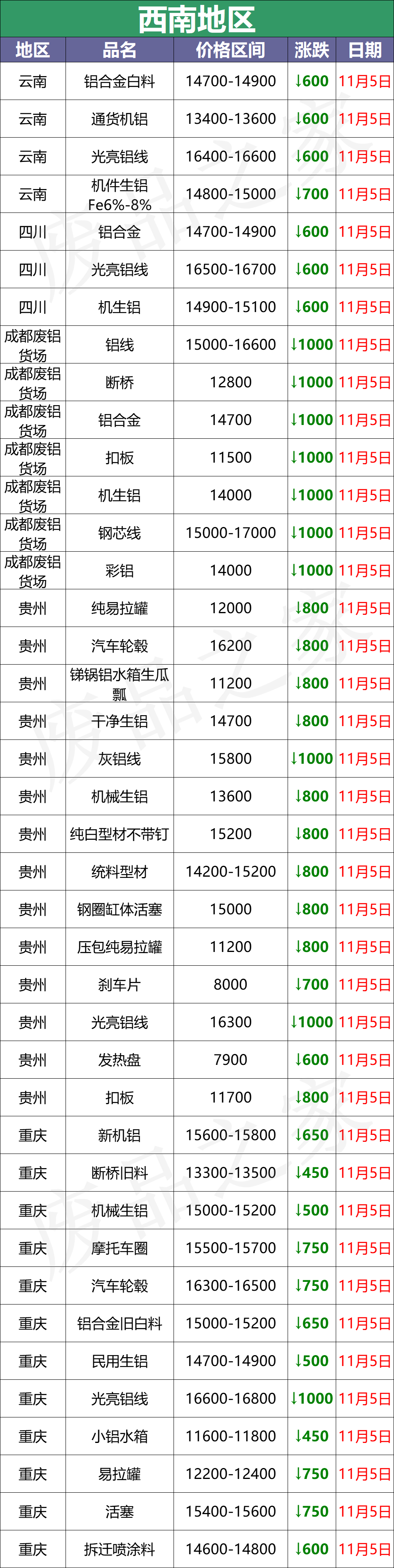 最新11月5日全国铝业厂家收购价（附价格表）