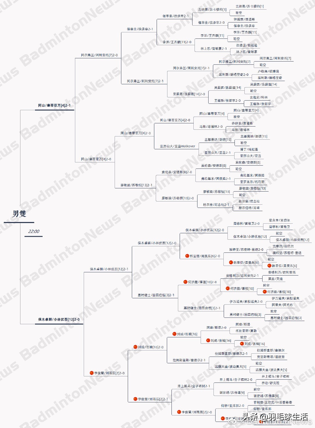 羽毛球世锦赛直播时间（第25届羽毛球世锦赛 决赛 赛程表 对阵表 CCTV5央视直播表）