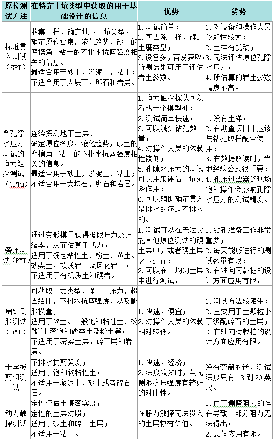 10种地基承载力检测方法一次讲透