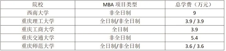 不是所有MBA学费都很贵！9成开设MBA的院校学费并不是很贵
