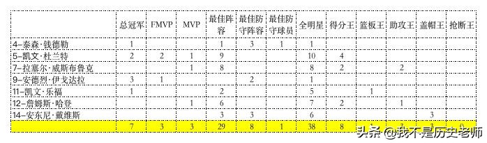美国梦十vs西班牙（美国“梦之队”成员荣誉系列-2012年“梦十队”）
