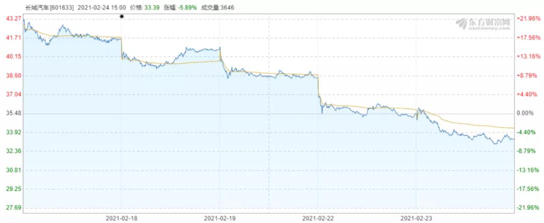 市值蒸发800亿！急跌20%后，长城汽车还高估么？