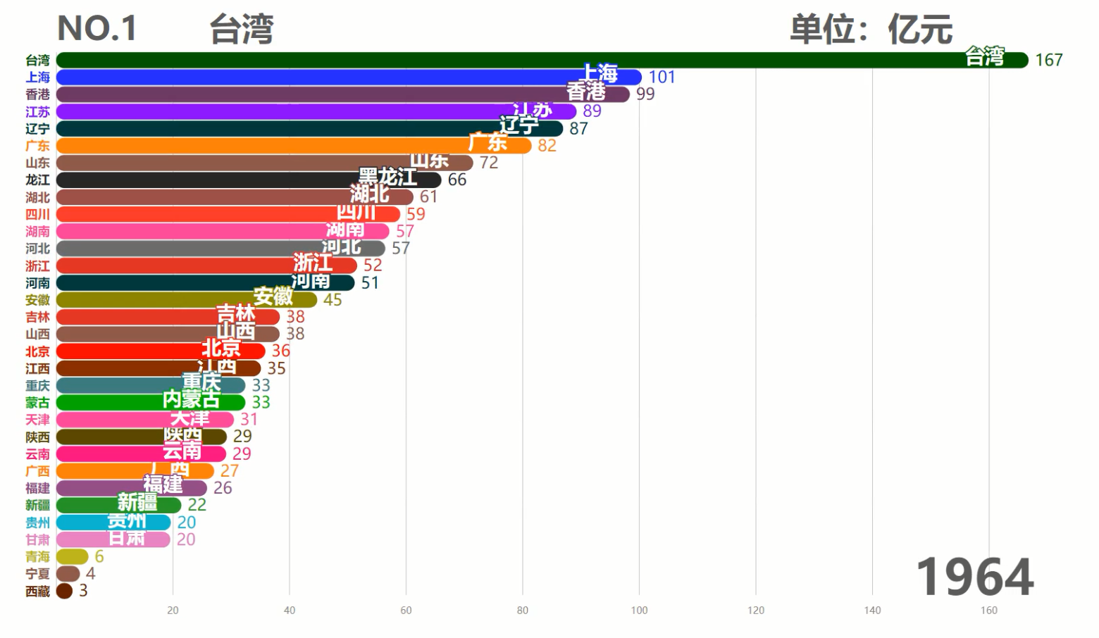 中国各省历年GDP排行TOP10,台湾霸榜50余年,现在被6省反超