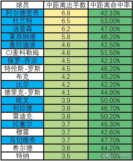 nba为什么中距离那么重要(为什么中距离效率低下，还是巨星的必修课呢？)