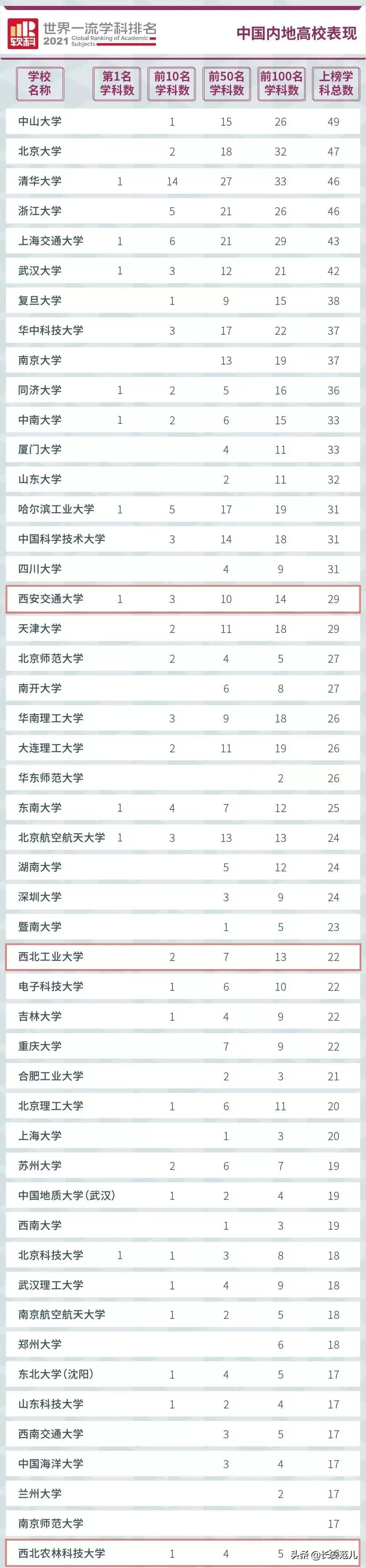 2021世界一流学科排名：西交大、西电登顶全球第一