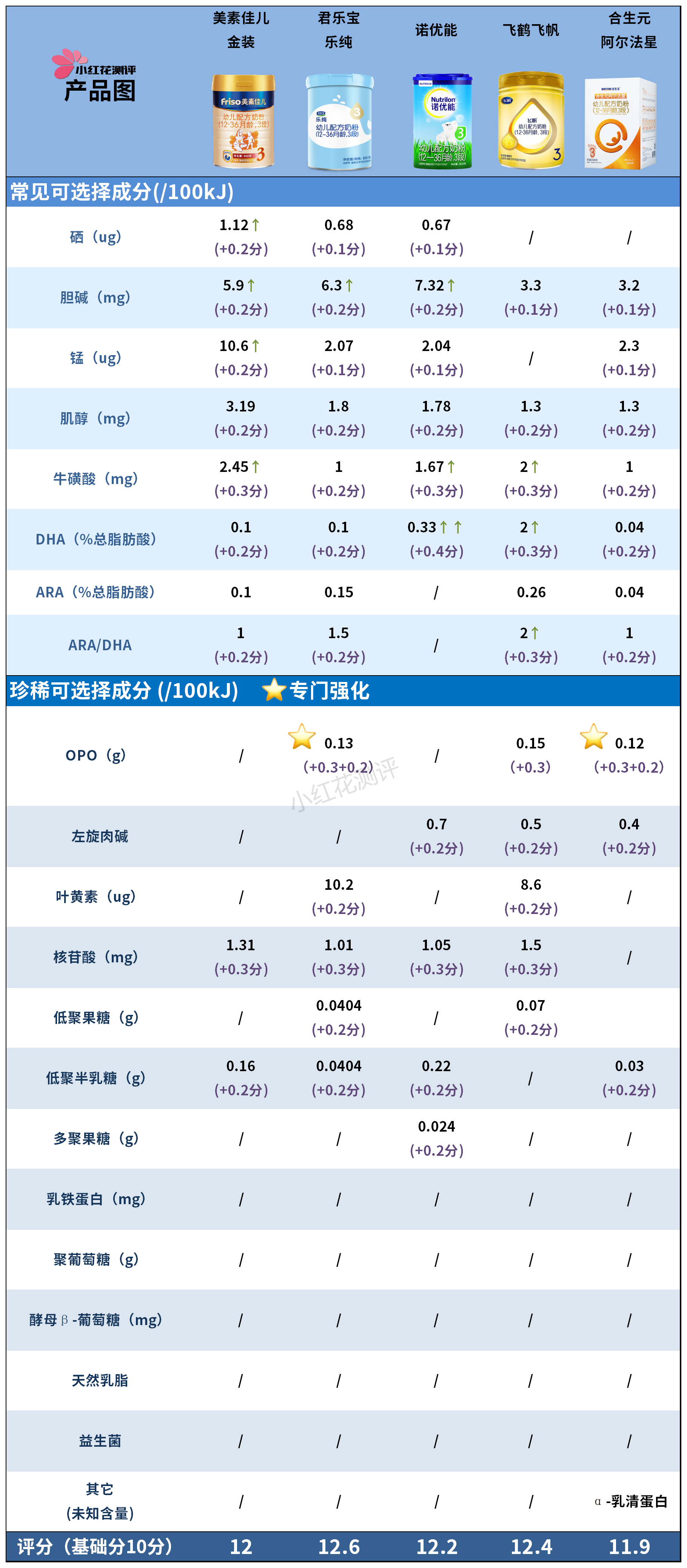 10款3段奶粉横评：有些贵得没道理，你花了冤枉钱吗？