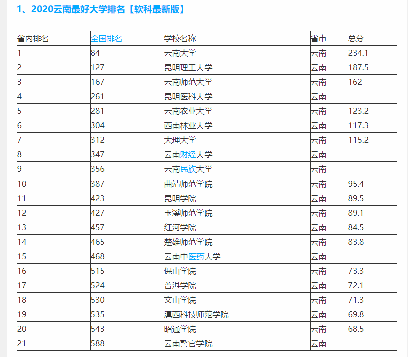 云南省最好的32所大学排名：云南大学第一，昆明医科大学第四