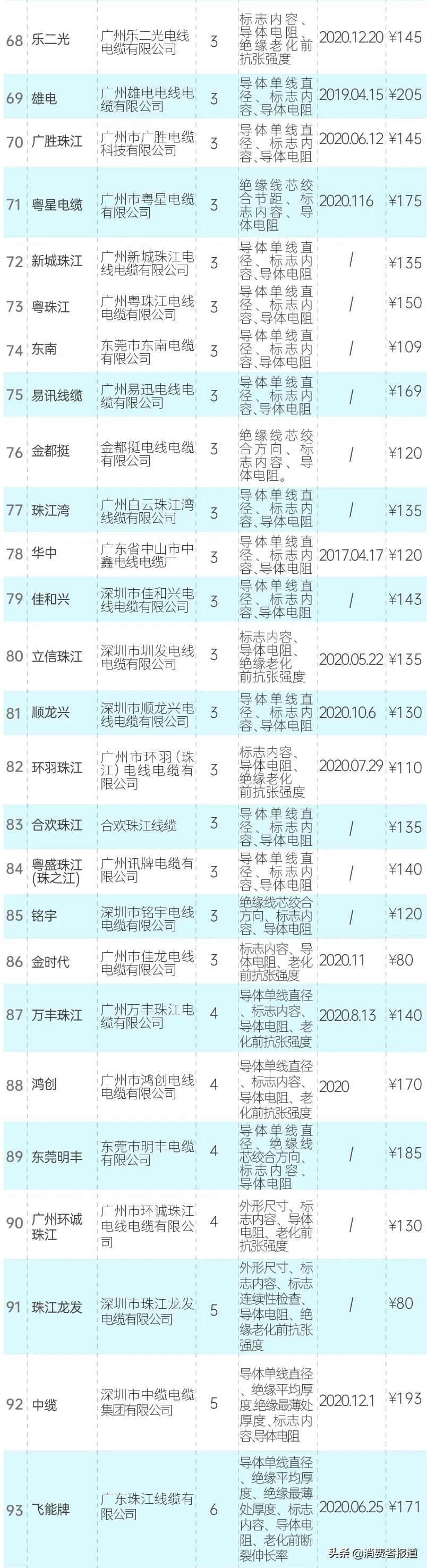 93款RVS电线测评：哪款电线较安全？电线怎么选购？