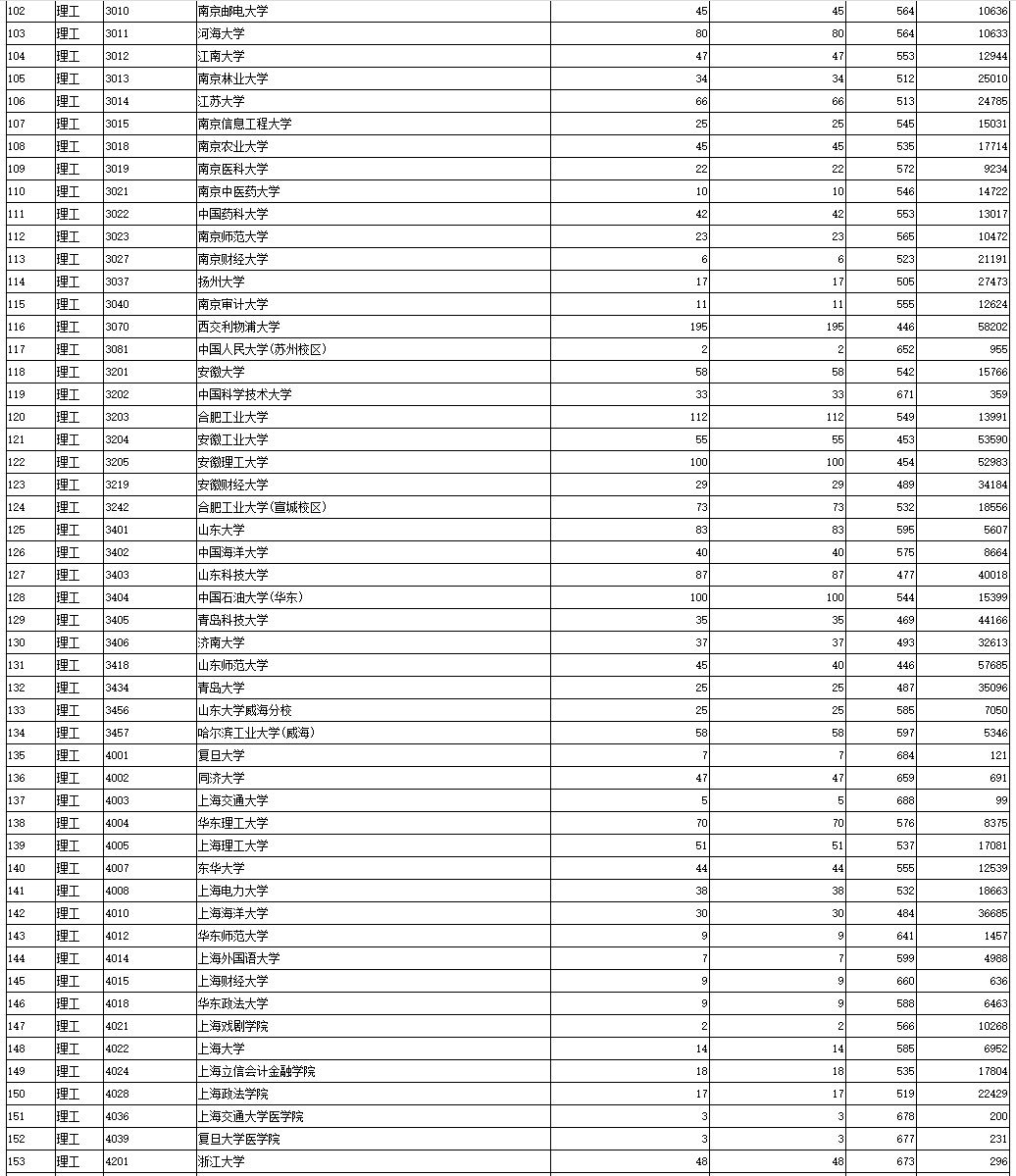 2021年陕西本科一批录取模拟投档信息（文史/理工类）公布
