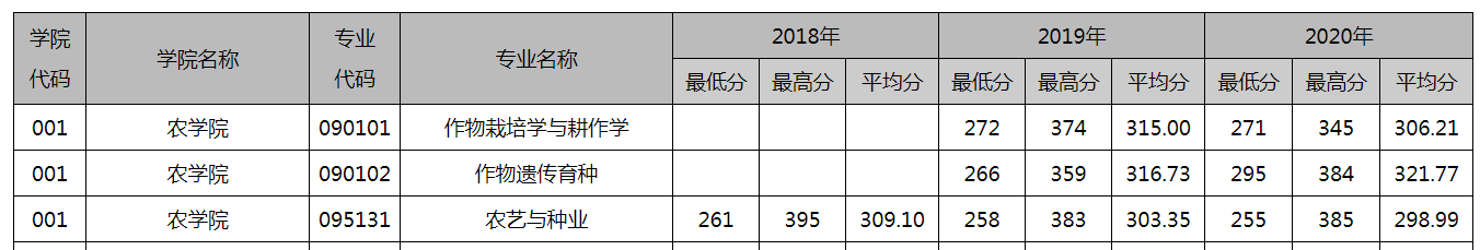 新祥旭：西北农林科技大学农学院21年专业型硕士考研拟录取名单