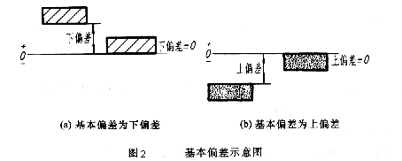 机械制图的公差与配合及其标注方法，设计人员必备