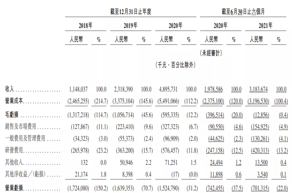 网易云音乐赴港IPO：亏损收窄？至少3年看不到盈利的希望