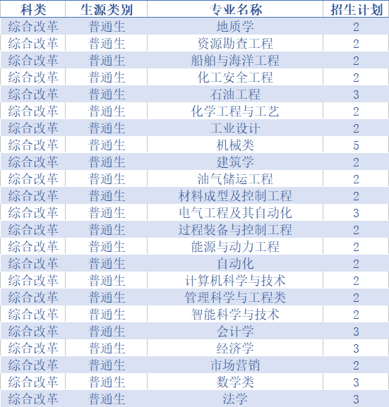 权威发布！中国石油大学（华东）2020年分省分专业招生计划