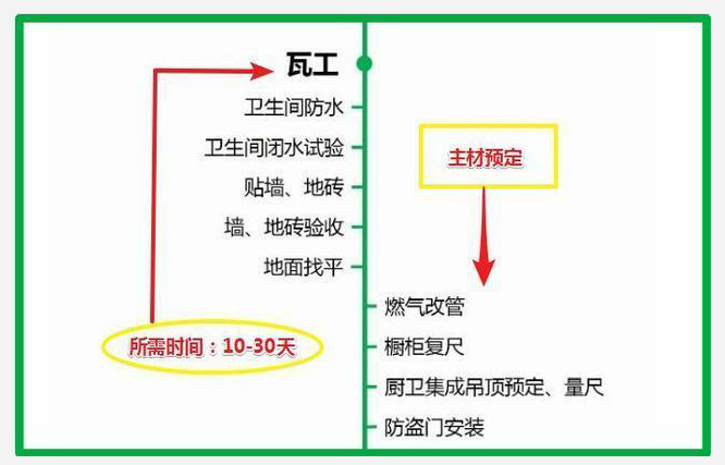 30年老师傅：33种装修材料进场顺序，附避坑经验+品牌，错一步误工期
