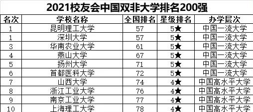 九所「双非」综合大学，不是211强似211，值得关注和拥有