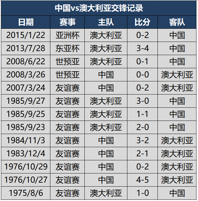 2014世界杯h组完全交战记录（预热十二强赛，国足对阵澳大利亚交锋记录，非友谊赛仅负1场）