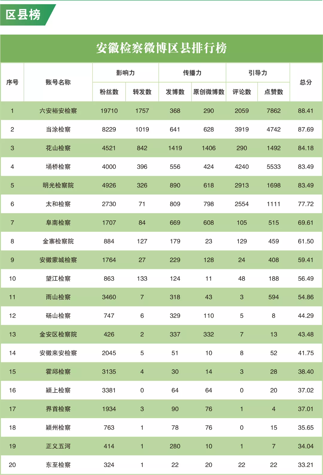 榜单 || 2021年9月“互联网+检察”指数安徽省排行榜