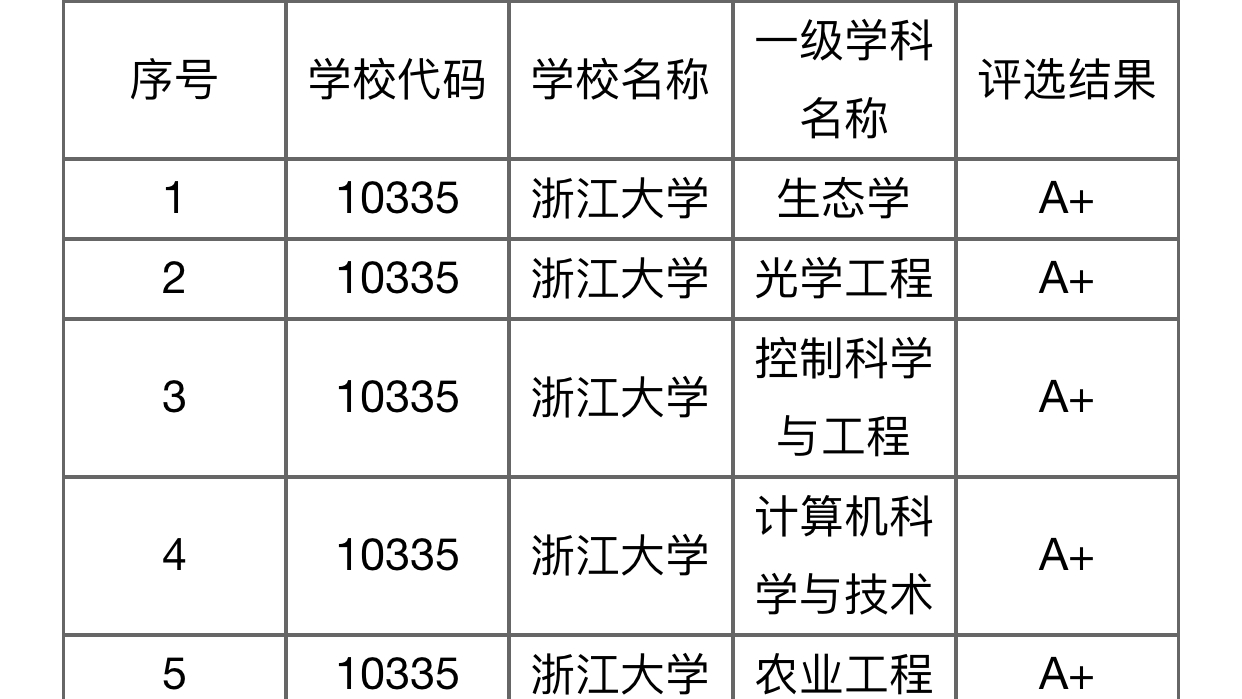 杭州该所大学，具有多门A类学科，国内知名，学生却感就业苦难