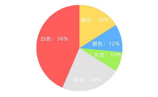 汽车颜色的五行属性，这些在买车时该知道的秘密，你了解多少？