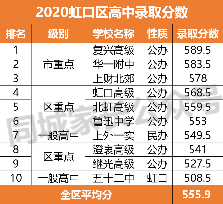 2020上海重点高中分数线排名！“八大”没落，浦东5校入围10强