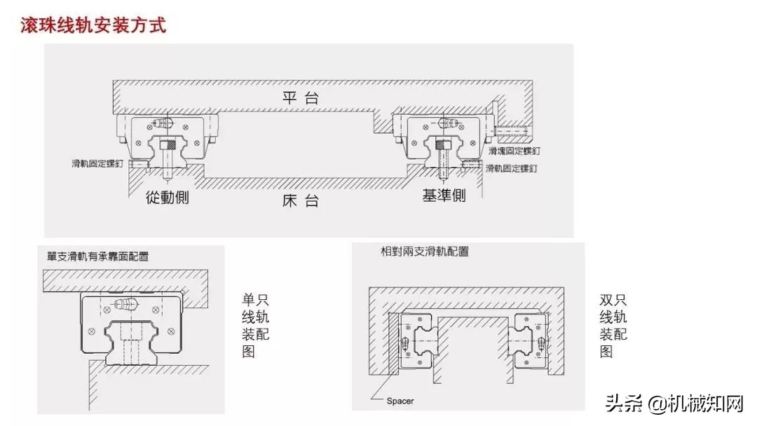 近百页PPT，自动化非标设计各标准件选型知识