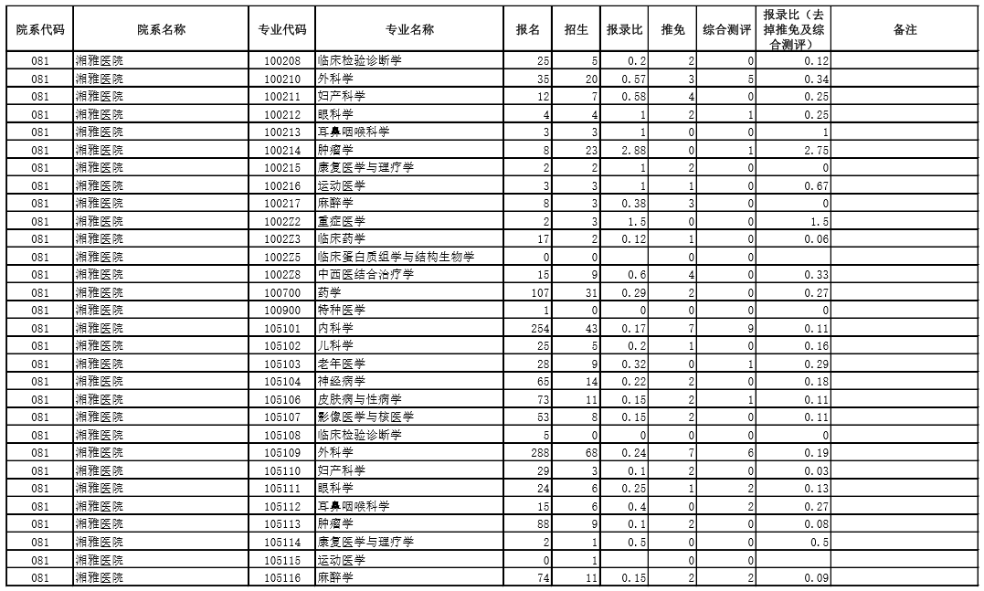2020年考研院校篇——中南大学（总篇）