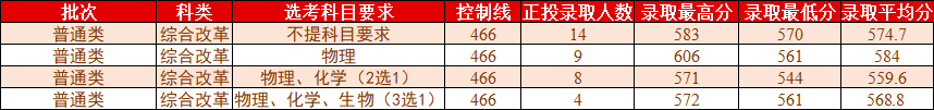 桂林理工大学2021年各省各批次普通类录取情况（更新至7.27）