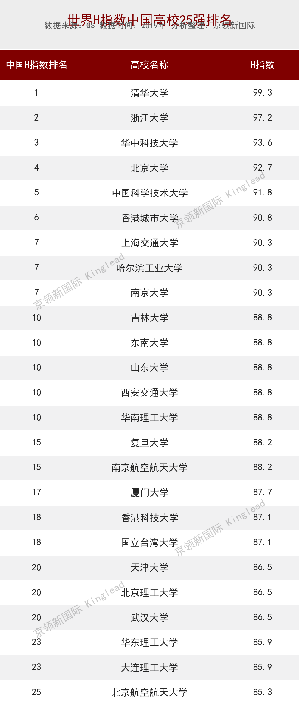 世界大学工程类H指数排名，国内清华第1、浙大第2、华中科技第3