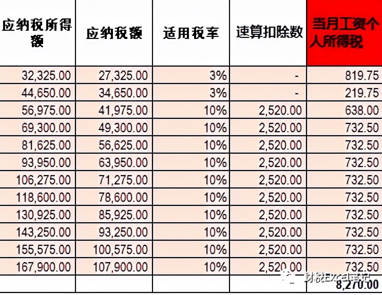 2022年年终奖税率表(年终奖扣税 2022)