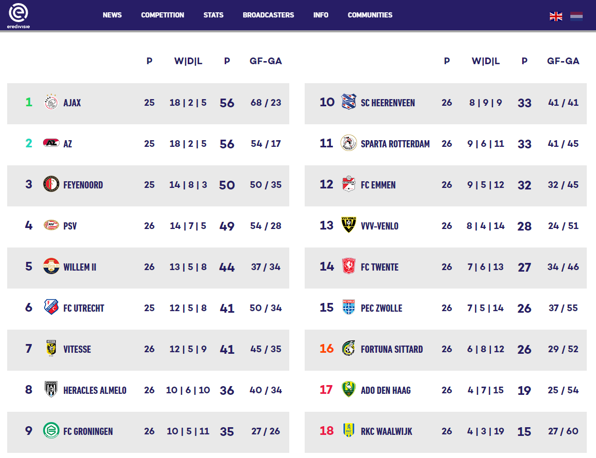 中超对荷甲有什么影响（荷甲取消！德甲继续！中超到底跟哪头？）