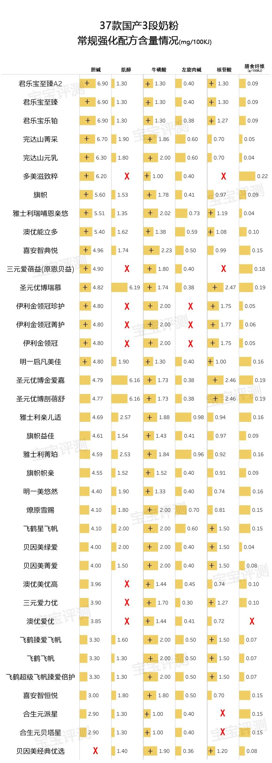 37款国产3段奶粉评测2020版：400多到200多怎么选？