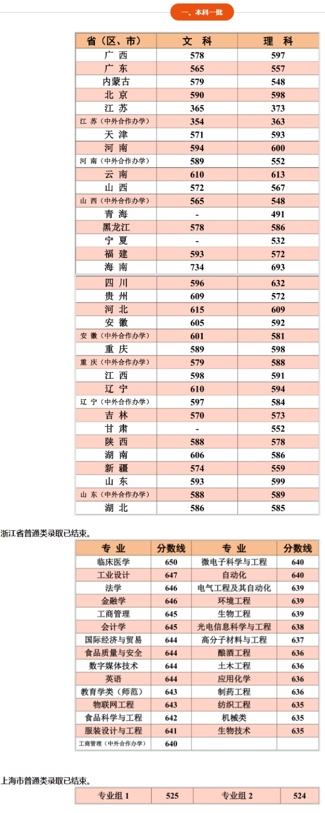 这两所211大学，580—610分左右录取！地理位置优越，很值得报考