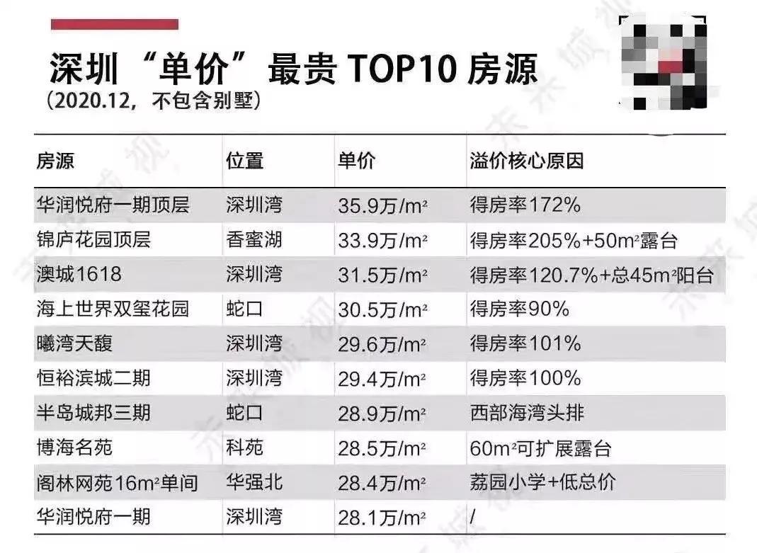 2022深圳最贵十大楼盘排名，深圳十大高档小区(附2022年最新排行榜前十名单)