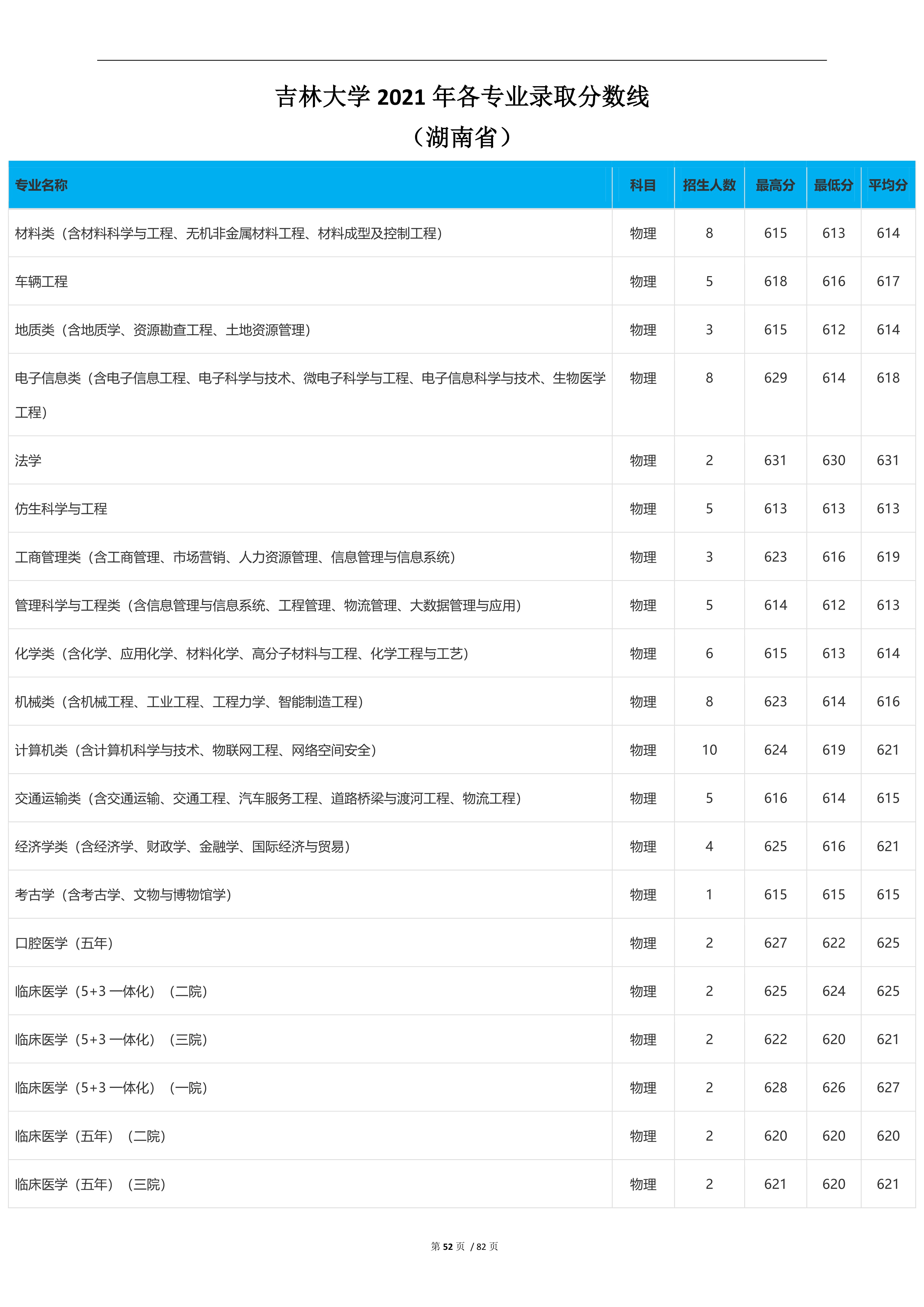 2022高考：吉林大学2021年在各省市本科招生的专业录取分数线