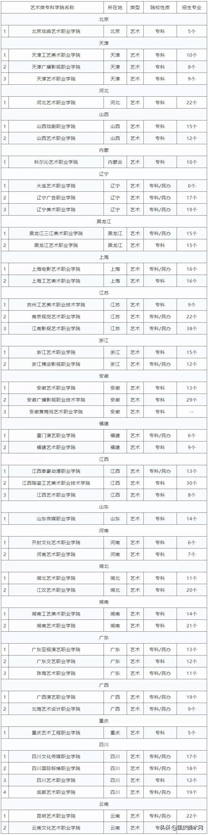 全国艺术类专科学院名单汇总!不输本科