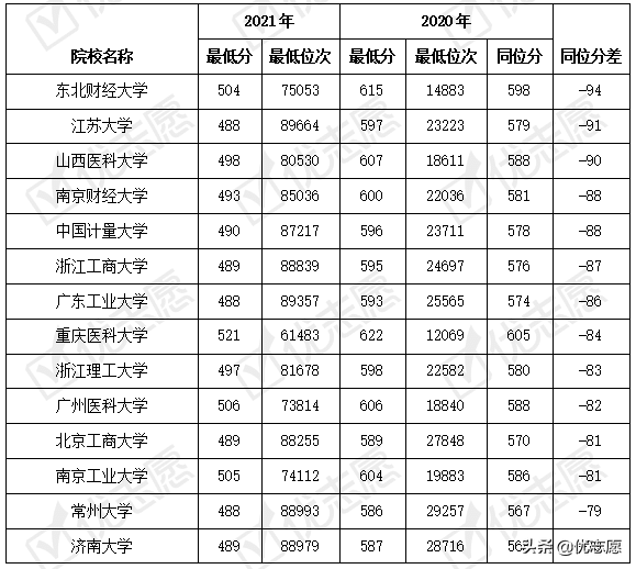 2021安徽院校录取波动分析(理科)