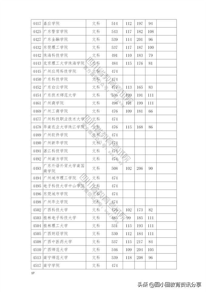 2021年普通高校在四川省本科二批招生投档分数线一览表