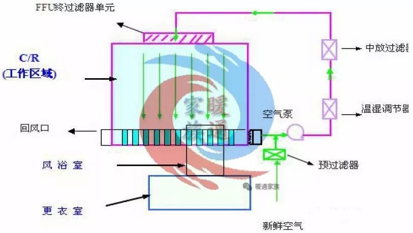 净化车间装修工程结构原理流程学习资料