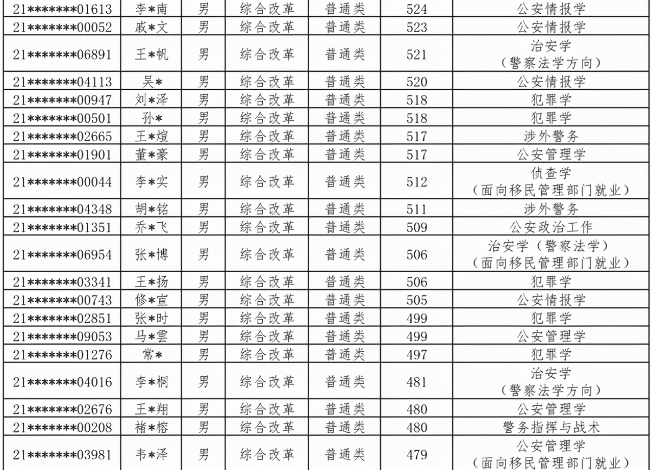 中国人民公安大学2021本科生录取名单出榜：北京/河北/江西/宁夏