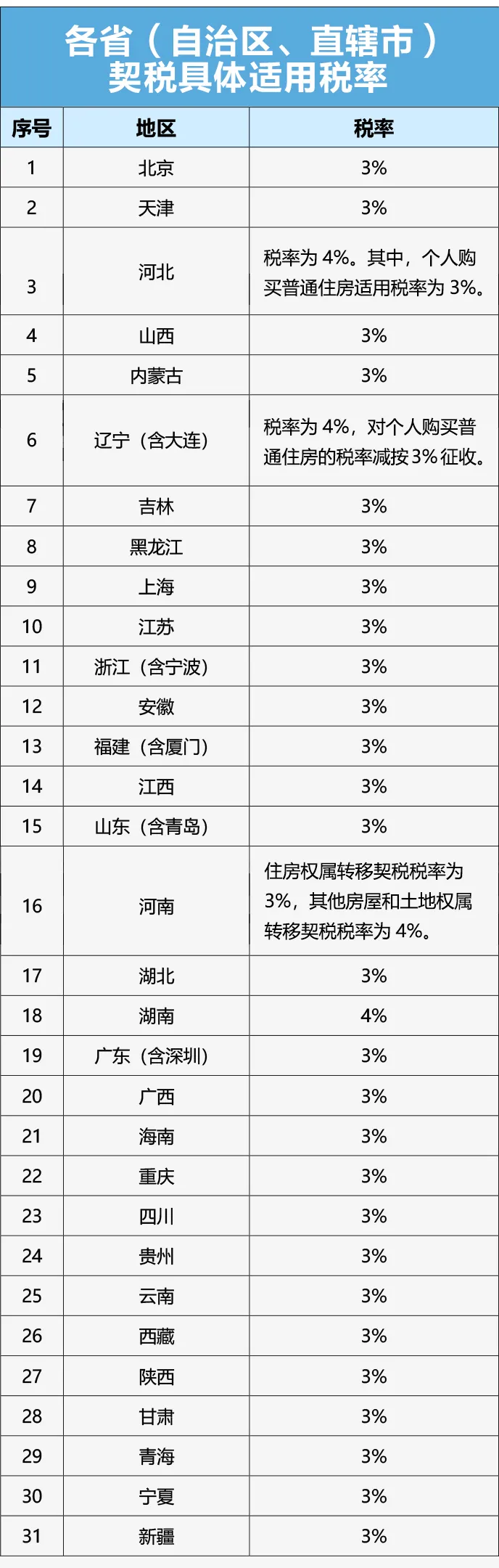 房产契税税率,房产契税税率是多少