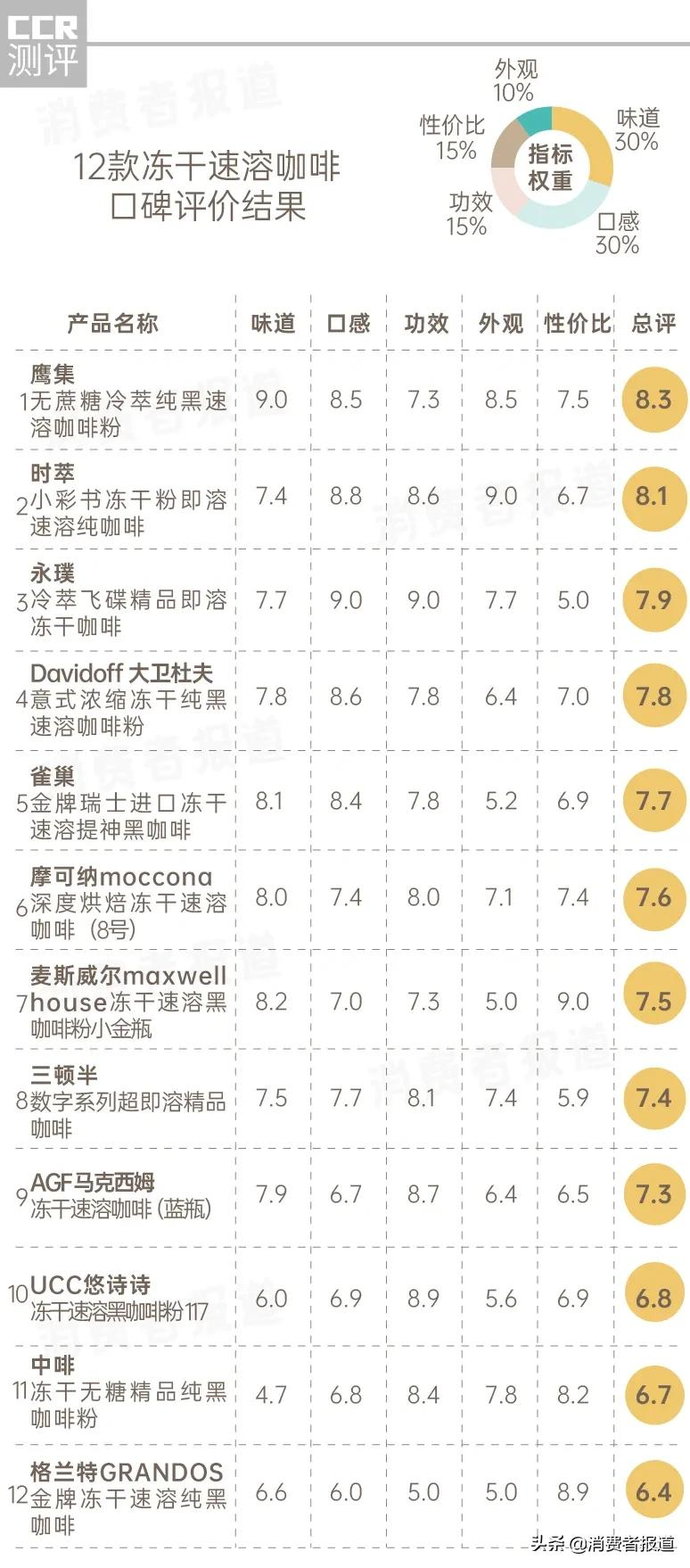 全国咖啡和排行榜（12款冻干速溶咖啡口碑报告）