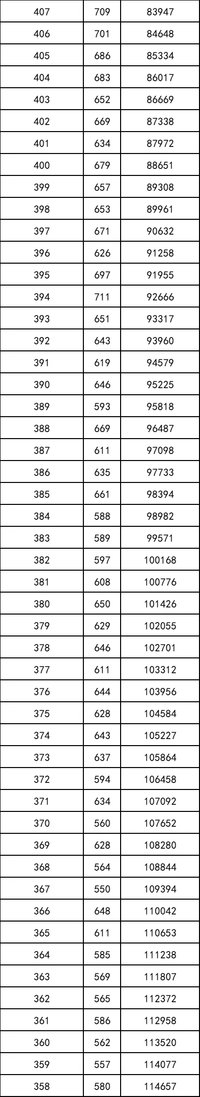 重磅！2021年陕西高考一分段统计表出炉！附志愿填报注意事项