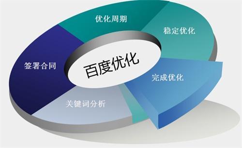 百度seo关键词优化 优化技巧是什么