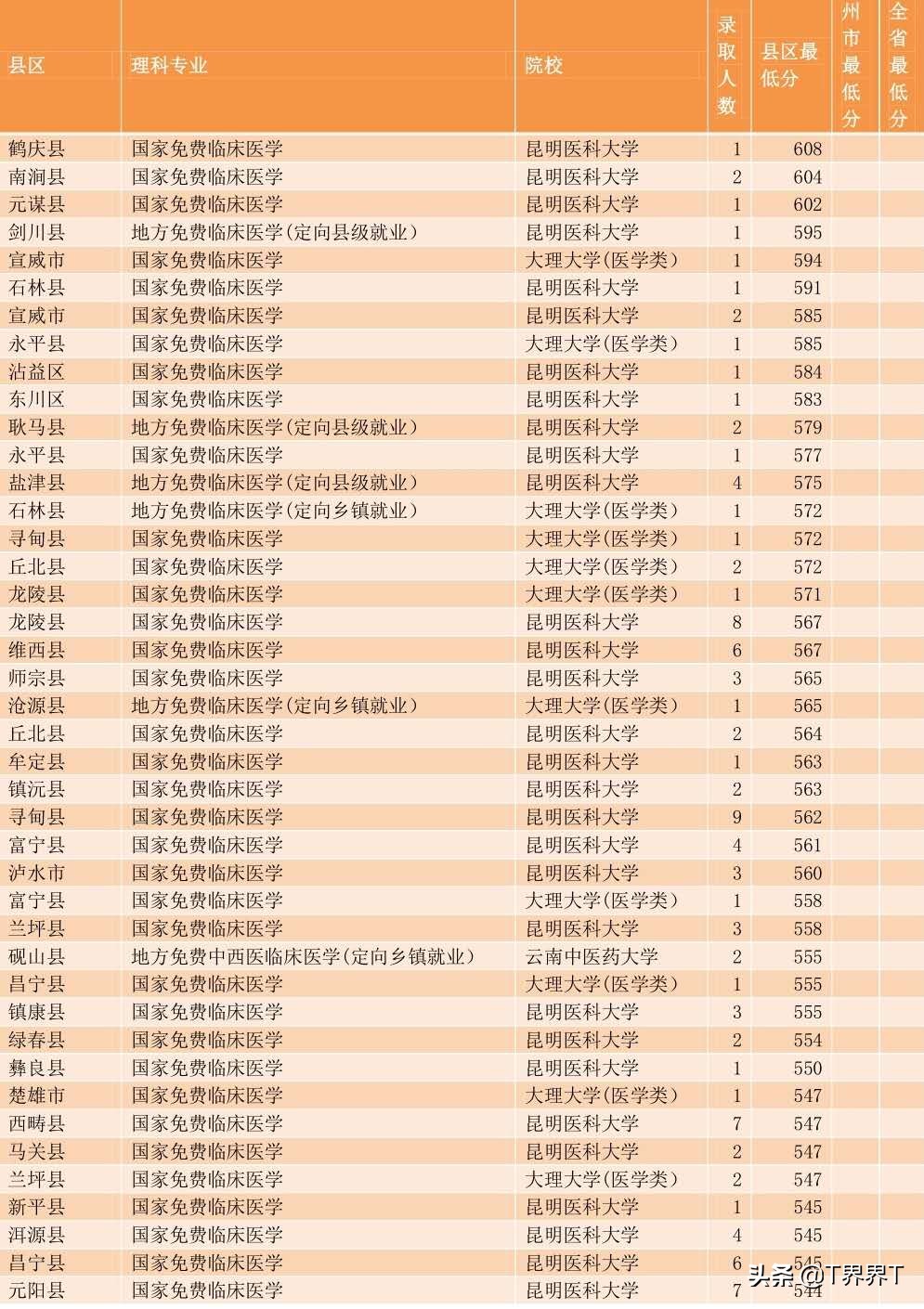 2020年云南免费医学生报考录取情况及统计分析