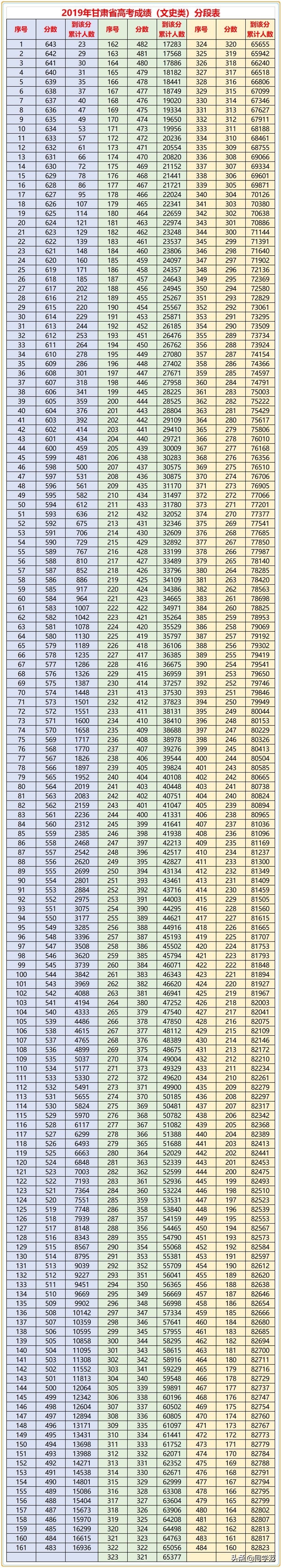 2019年甘肃高考各批投档线及成绩位次表公示：文科二本批次竞争大